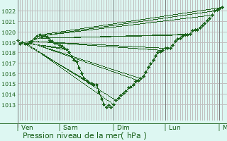 Graphe de la pression atmosphrique prvue pour Conteville