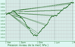Graphe de la pression atmosphrique prvue pour Saint-Marcouf