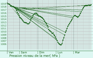 Graphe de la pression atmosphrique prvue pour Blendecques