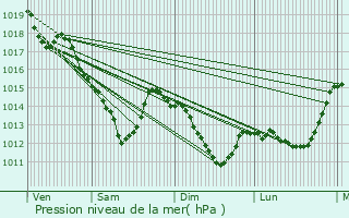 Graphe de la pression atmosphrique prvue pour pinay-sous-Snart