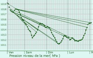 Graphe de la pression atmosphrique prvue pour Neuilly-sur-Seine