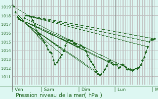Graphe de la pression atmosphrique prvue pour Clichy