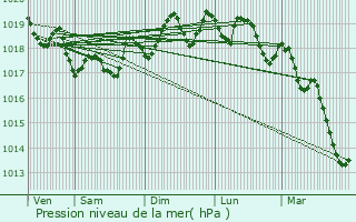 Graphe de la pression atmosphrique prvue pour Le Rove