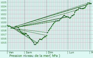 Graphe de la pression atmosphrique prvue pour le-d