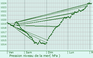 Graphe de la pression atmosphrique prvue pour Saint-Gildas-des-Bois