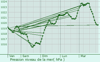 Graphe de la pression atmosphrique prvue pour Condat-sur-Vienne