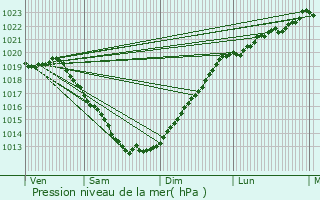 Graphe de la pression atmosphrique prvue pour Plusquellec