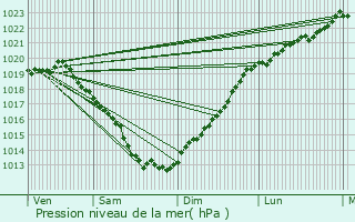 Graphe de la pression atmosphrique prvue pour Pluduno