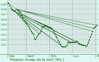 Graphe de la pression atmosphrique prvue pour Fresne-ls-Reims