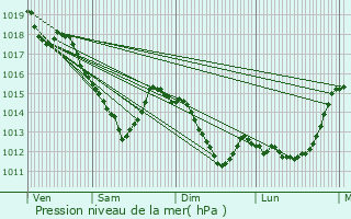 Graphe de la pression atmosphrique prvue pour Margency
