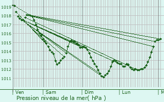 Graphe de la pression atmosphrique prvue pour Versailles