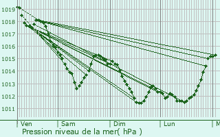 Graphe de la pression atmosphrique prvue pour Attainville