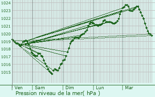 Graphe de la pression atmosphrique prvue pour Gibourne