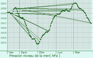 Graphe de la pression atmosphrique prvue pour Truttemer-le-Grand