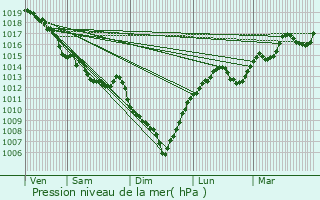 Graphe de la pression atmosphrique prvue pour Apchon