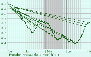 Graphe de la pression atmosphrique prvue pour Angivillers