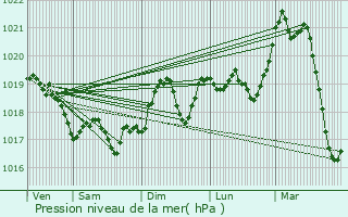 Graphe de la pression atmosphrique prvue pour Trouillas