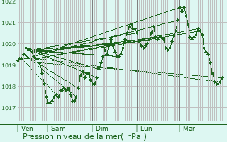 Graphe de la pression atmosphrique prvue pour Urbanya