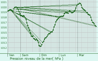 Graphe de la pression atmosphrique prvue pour terville