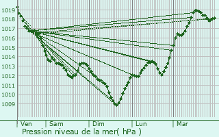 Graphe de la pression atmosphrique prvue pour Dang-Saint-Romain