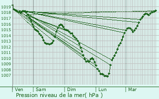 Graphe de la pression atmosphrique prvue pour Neuville-Saint-Rmy