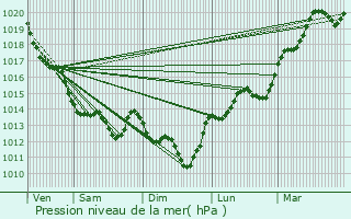 Graphe de la pression atmosphrique prvue pour Chteau-d