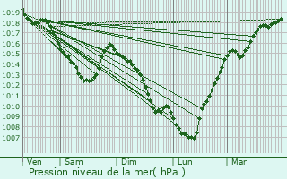 Graphe de la pression atmosphrique prvue pour Proville