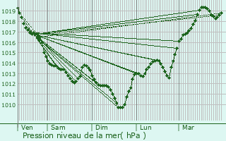 Graphe de la pression atmosphrique prvue pour Breuil-Barret