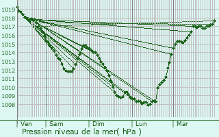 Graphe de la pression atmosphrique prvue pour Vivier-au-Court