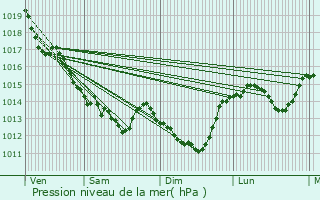 Graphe de la pression atmosphrique prvue pour Loudun