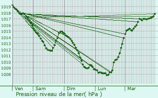 Graphe de la pression atmosphrique prvue pour Nouzonville