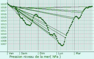 Graphe de la pression atmosphrique prvue pour Pelves