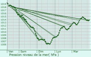 Graphe de la pression atmosphrique prvue pour Brau-et-Salagosse