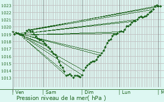 Graphe de la pression atmosphrique prvue pour Avranches