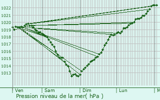 Graphe de la pression atmosphrique prvue pour Reviers