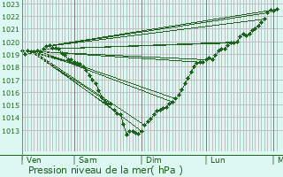 Graphe de la pression atmosphrique prvue pour Brville