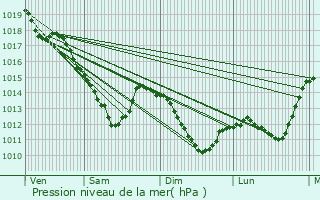 Graphe de la pression atmosphrique prvue pour Courjeonnet