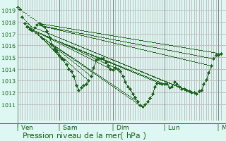 Graphe de la pression atmosphrique prvue pour Brtigny-sur-Orge