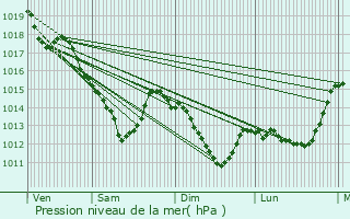 Graphe de la pression atmosphrique prvue pour Saint-Michel-sur-Orge