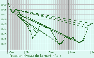 Graphe de la pression atmosphrique prvue pour Meaux