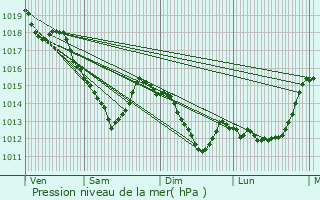 Graphe de la pression atmosphrique prvue pour Mareil-Marly