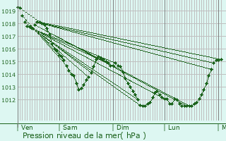 Graphe de la pression atmosphrique prvue pour Coye-la-Fort