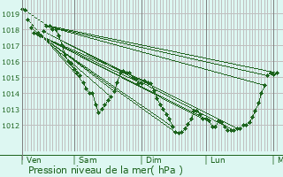 Graphe de la pression atmosphrique prvue pour Saint-Ouen-l