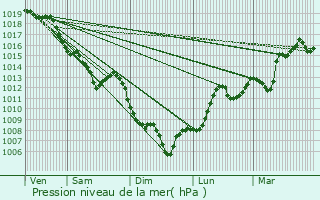 Graphe de la pression atmosphrique prvue pour Svrier