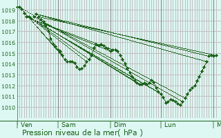 Graphe de la pression atmosphrique prvue pour Longueau