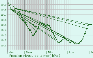 Graphe de la pression atmosphrique prvue pour Laigneville