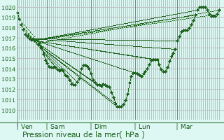 Graphe de la pression atmosphrique prvue pour Mouilleron-le-Captif