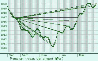 Graphe de la pression atmosphrique prvue pour Martinet