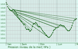 Graphe de la pression atmosphrique prvue pour Montargis