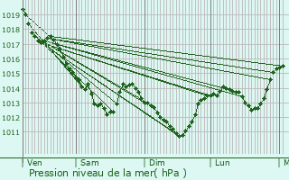 Graphe de la pression atmosphrique prvue pour Mer